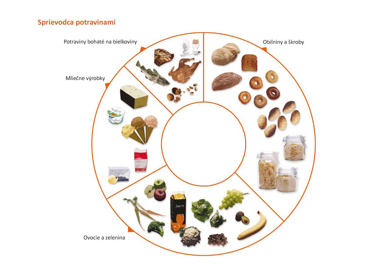 Sprievodca potravinami